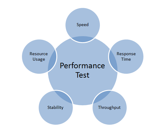 Test de performance image